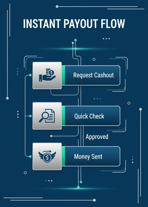 Fast Withdrawal Operations